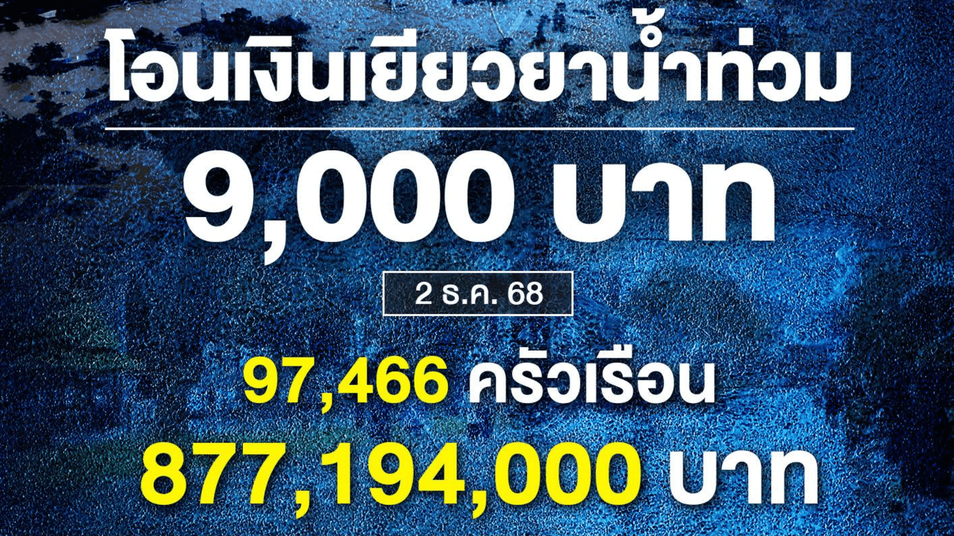 ปภ. เตรียมโอนเพิ่ม เงินเยียวยาน้ำท่วม 9,000 บาท 4 จังหวัดภาคใต้ 9.7 หมื่นครัวเรือน